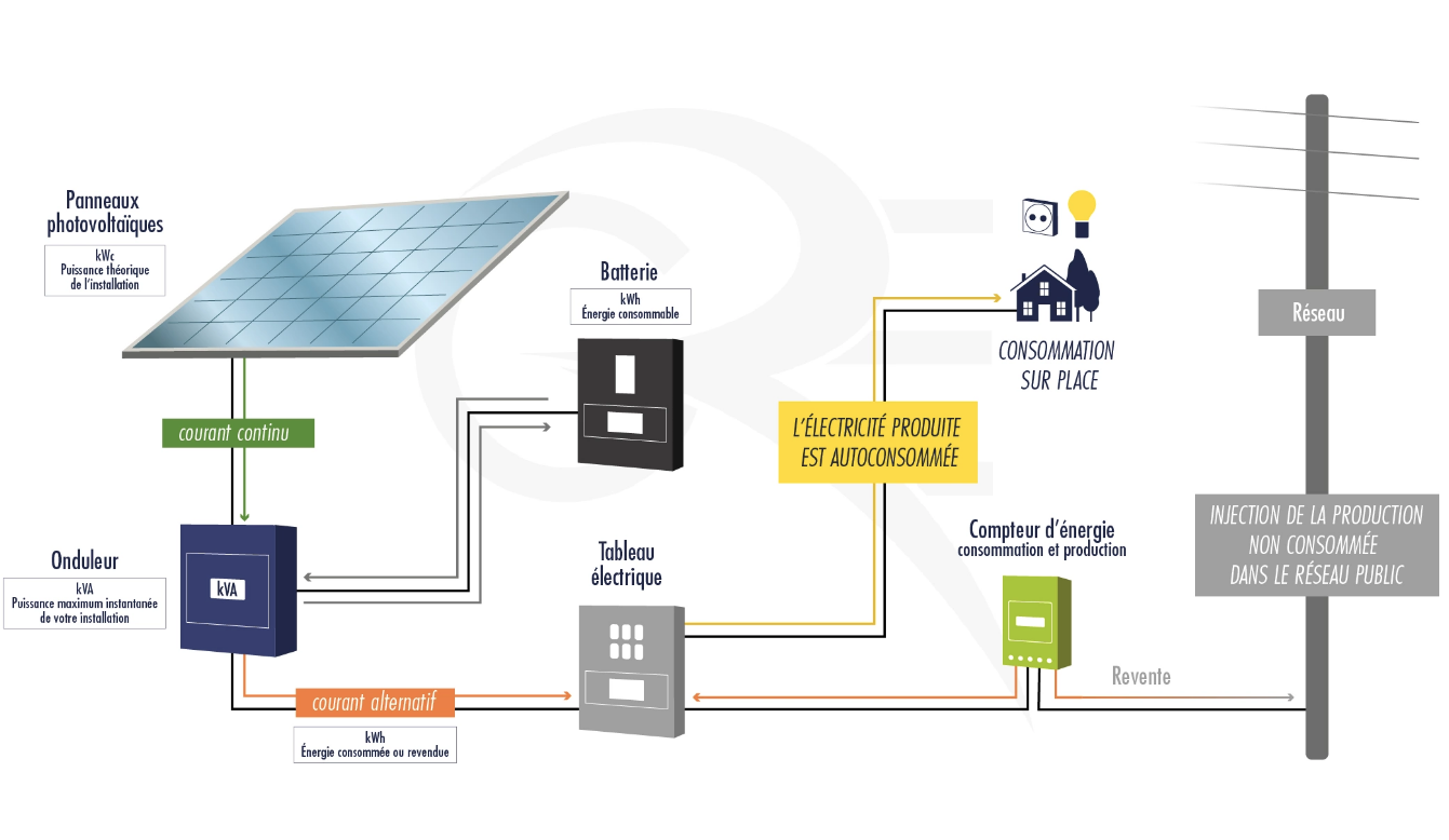 Pose de panneaux solaires - installateur de panneaux solaires  professionnels en Ardèche et Drôme - Alba La Romaine - Montélimar - Le teil